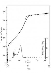 Izoterma niskotemperaturowej adsorpcji-desorpcji i dystrybucja porów (inset; QSDFT model) w mezoporowatym węglu CMK-3.